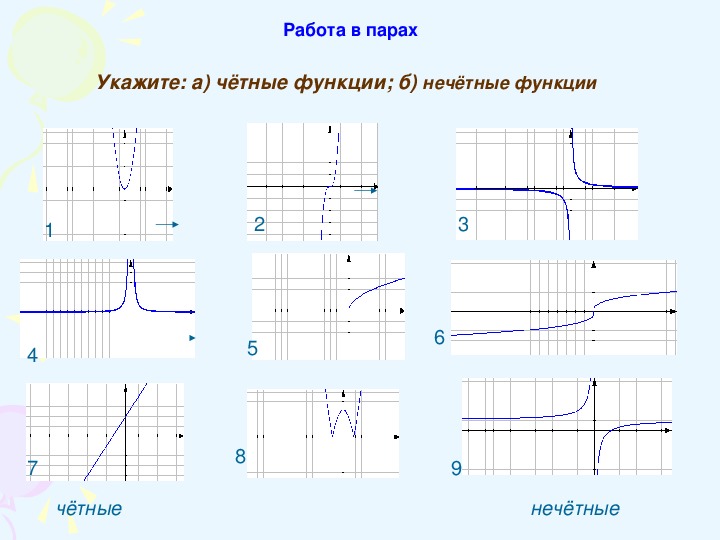 На каком из рисунков изображен график четной функции