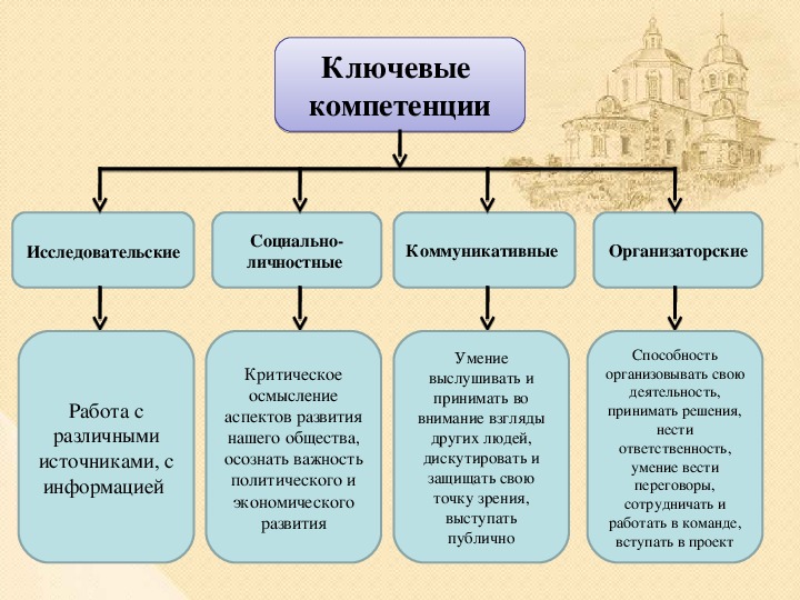 Компетенция школьников