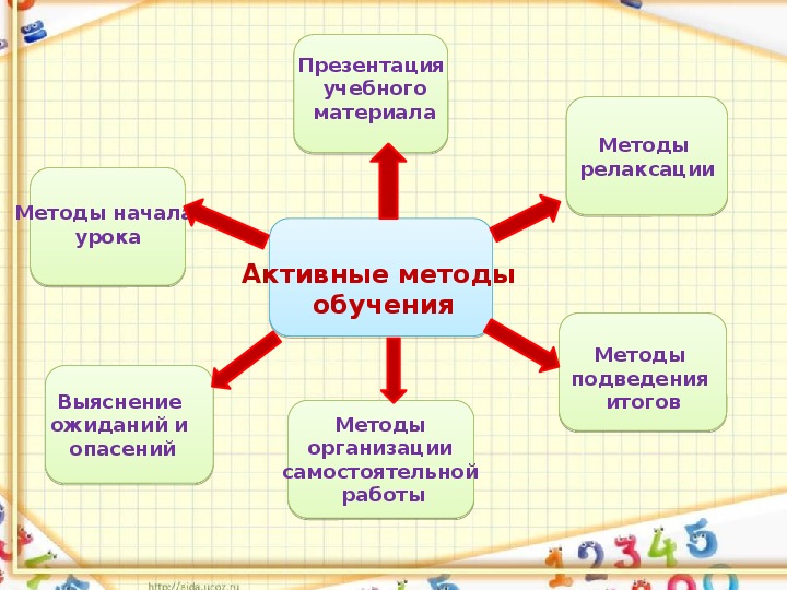 Презентация активные методы обучения на уроках географии