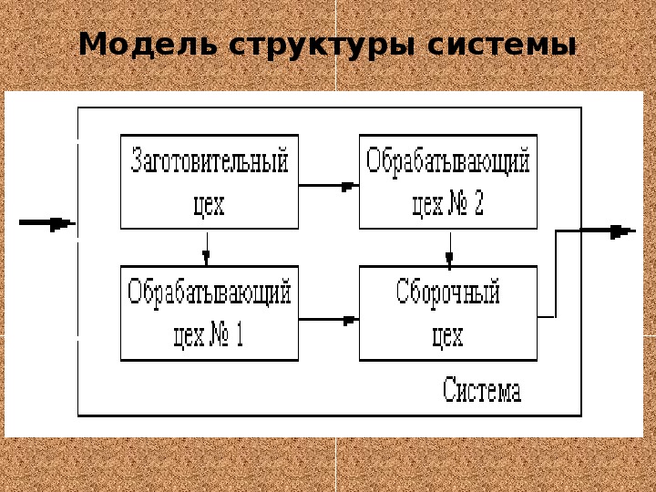 Понятие системы модели систем. Модель системы. Модель информационной системы. Модели систем Информатика. Модели систем схема.