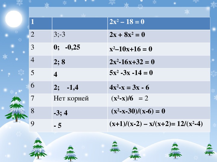 Разработка урока 8 класс «Квадратные уравнения и дробные рациональные уравнения».