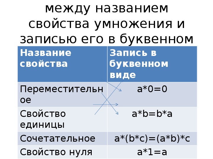 В буквенном виде свойство умножения