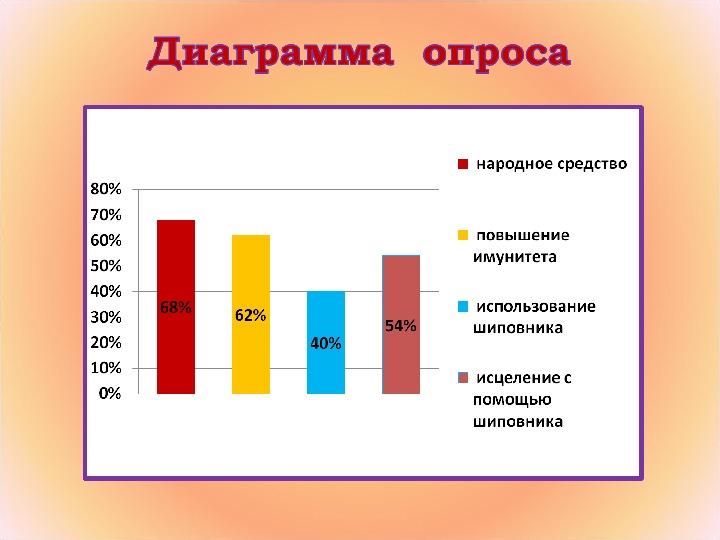 Диаграмма опроса для проекта