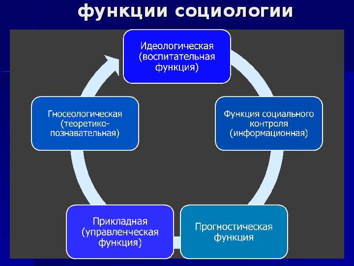 Какая социальная функция