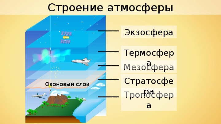Презентация по географии на тему "Из чего состоит атмосфера и как она устроена" (5 класс)
