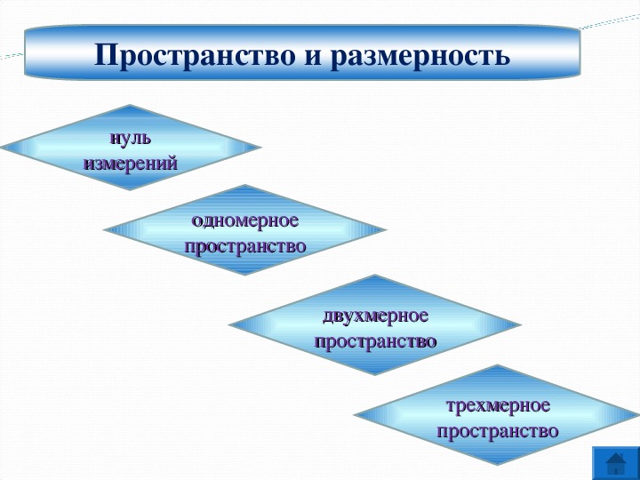 5 измерение пространства. Одномерное двухмерное трехмерное пространство. Размерность пространства. Одномерное пространство как выглядит.