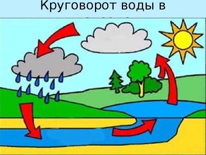 Водные ресурсы земли презентация для старшей группы