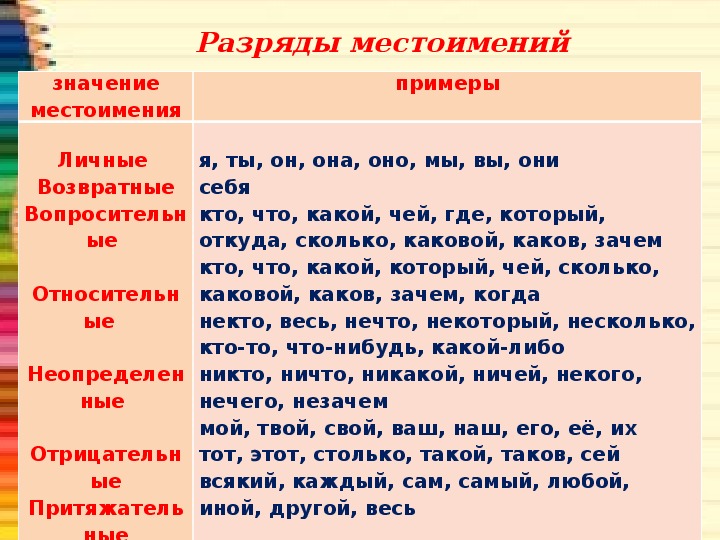 Разряды местоимений с примерами 6 класс презентация таблица