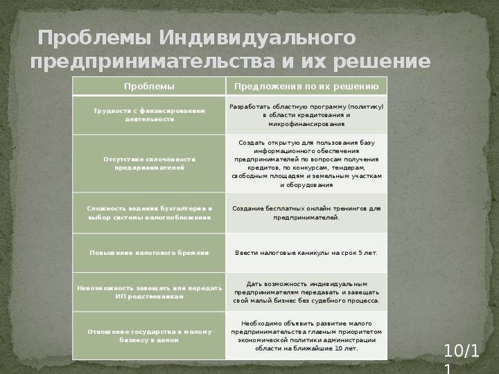 Престижно ли быть предпринимателем сегодня в россии проект по обществознанию 9 класс