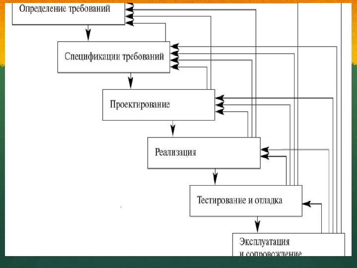 Технология 10. Проектирование реализация тестирование. Технологический 10 класс. Технология 10 класс.