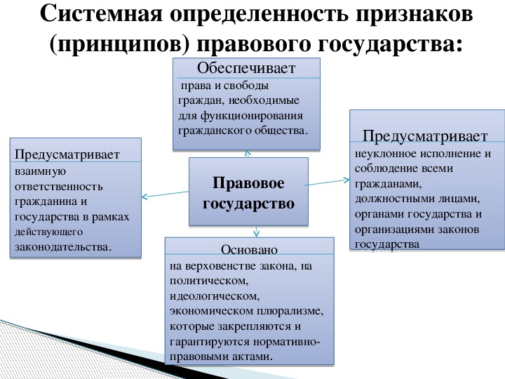 Роль правового государства. Системная определенность признаков правового государства. Принципы правового государства таблица.