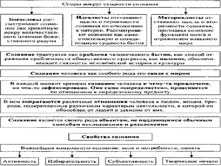 Знание и сознание презентация 10 класс профиль