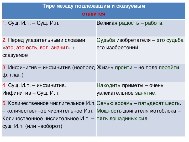 Тире между подлежащим и сказуемым схемы и примеры