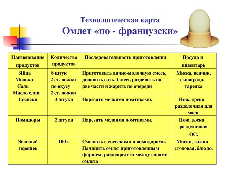 Технологическая карта яйцо вареное для школы