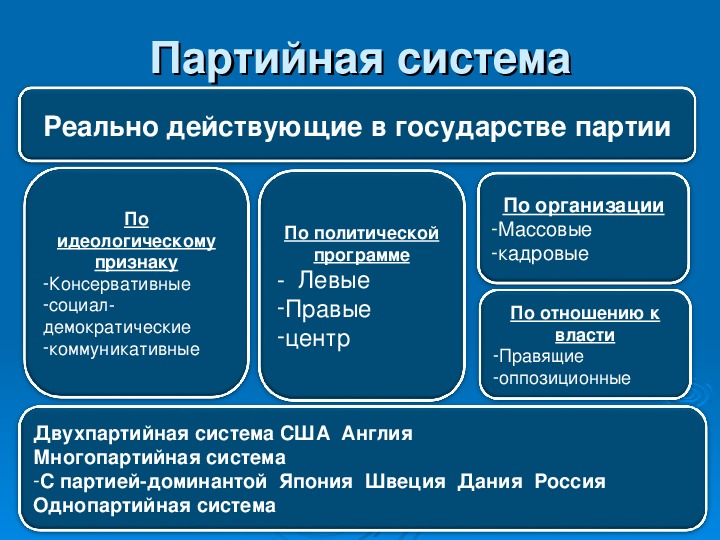 Сложный план партийные системы