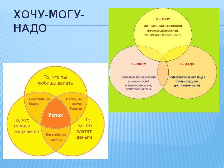 Хочу могу надо формула выбора профессии презентация