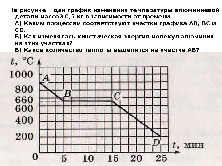 На рисунке представлена зависимость количества теплоты