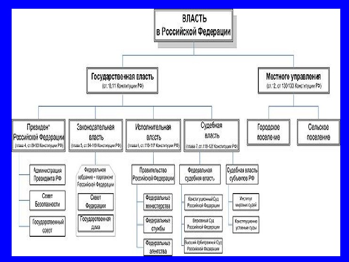 Система государственных органов российской федерации схема
