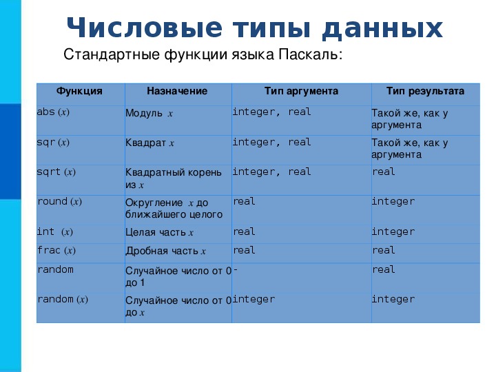 Типы данных в электронной таблице. Типы данных функции. Числовые типы данных в Паскале. Численные типы данных в языке Паскаль. Основные числовые типы данных.