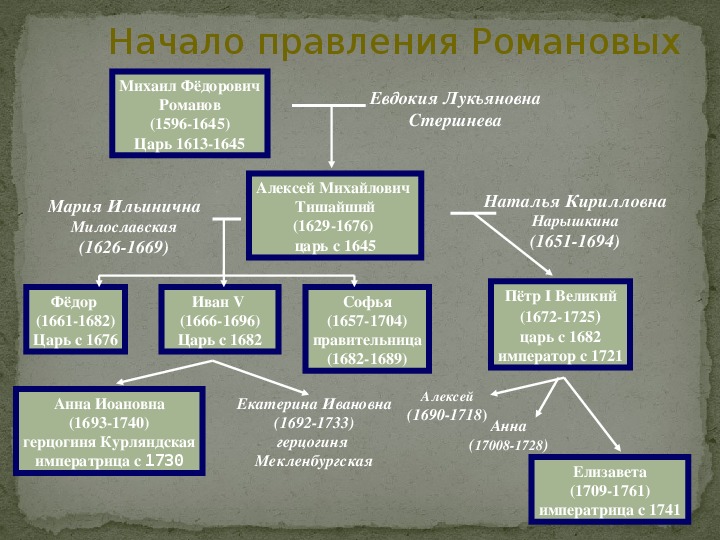 На диаграмме показаны годы правления династии романовых