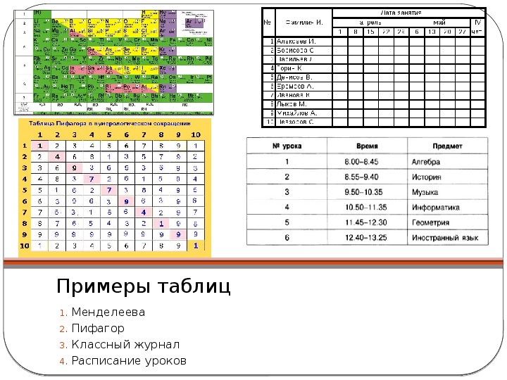 Имеется таблица с данными этой таблице соответствуют все диаграммы кроме