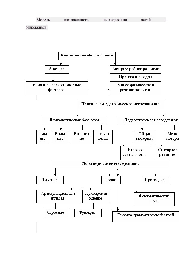 Обследования ринолалией. Схема обследования детей с ринолалией. Комплексное обследование детей с ринолалией кратко. Схема логопедического обследования ребенка с ринолалией.. Логопедическое обследование при ринолалии у детей.