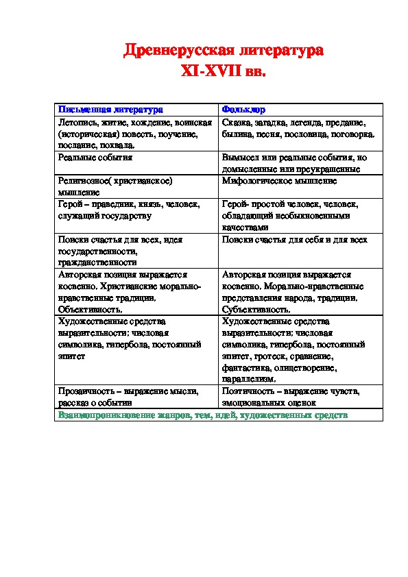 Таблица "Древнерусская литература" (8 класс)