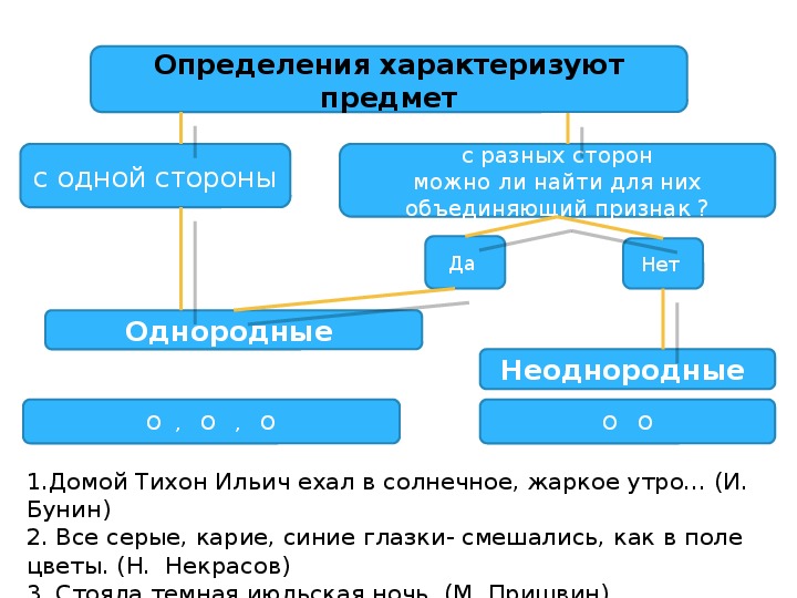 Тест простое осложненное предложение