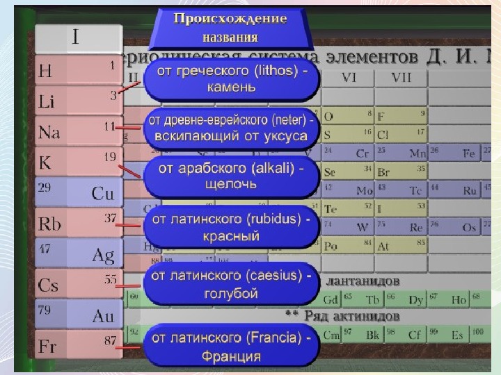 Химия 9 класс щелочные металлы презентация 9 класс