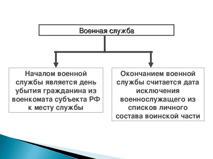 Днем окончания военной службы считается день. Окончанием военной службы считается день. Какой день считается началом военной службы. Началом военной службы является день. Начало военной службы по призыву считается день.