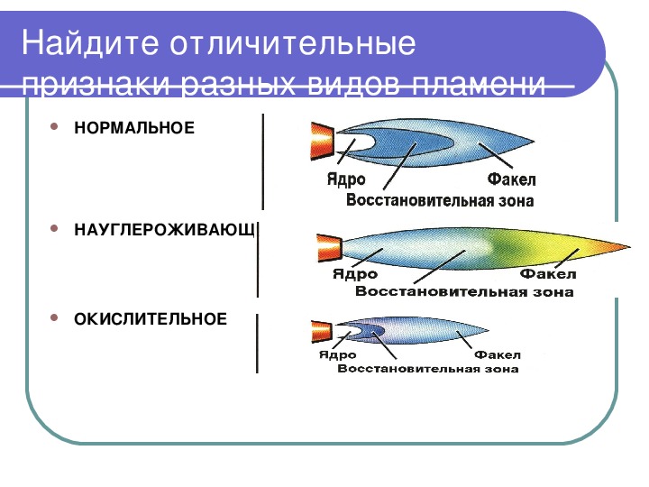 Виды газового пламени