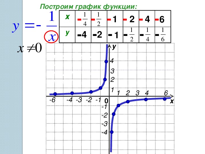 График функции y r x. Y K X график функции свойства. Построить график функции y=k/x. Функция y k/x и ее график. Функция y k/x и ее график 8 класс.