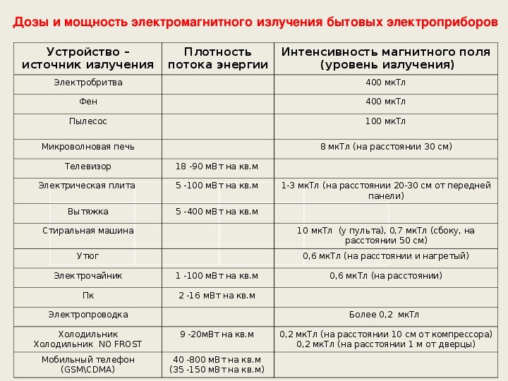 Норма электромагнитного излучения для человека в тесла