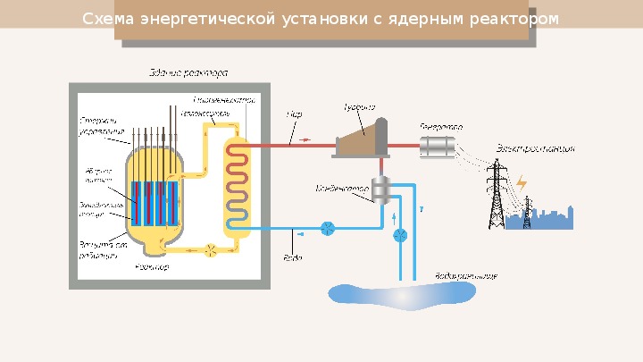 Схема устройства ядерного реактора на медленных нейтронах описание каждого элемента кратко