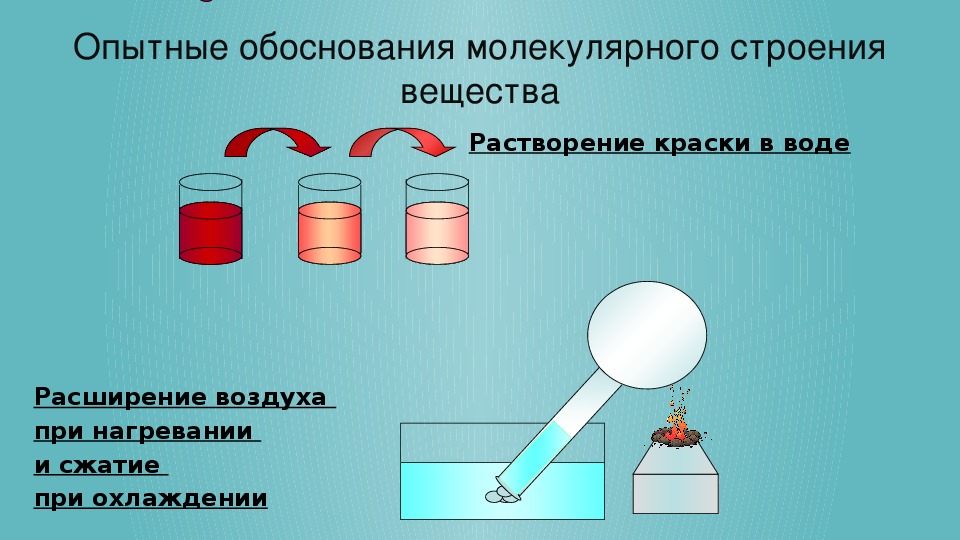 Строение вещества физика 7 класс презентация