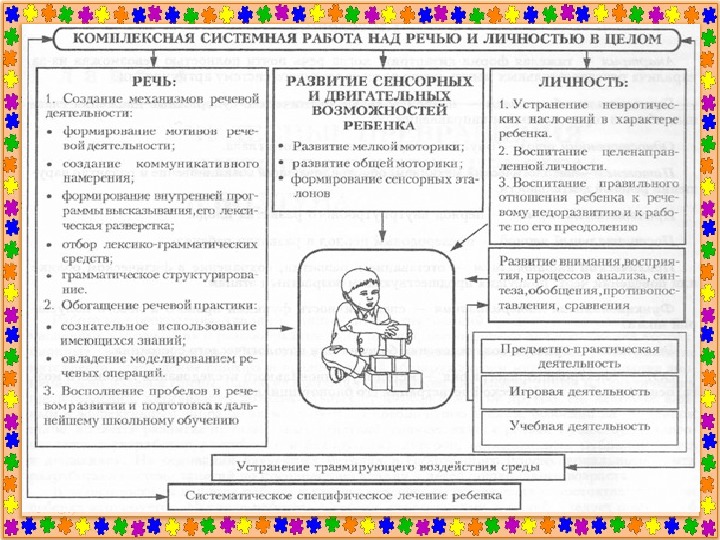 Схема логопедического обследования ребенка дошкольного возраста с алалией