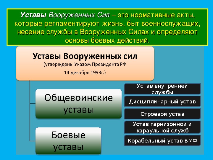 Общевоинские уставы обж 10 класс презентация