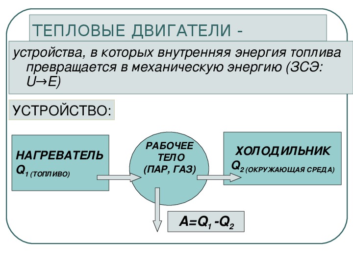 Нарисуйте и объясните блок схему устройства тепловых двигателей