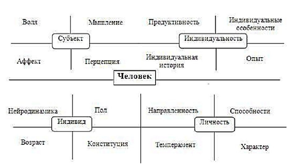 Схема человек индивид субъект личность индивидуальность