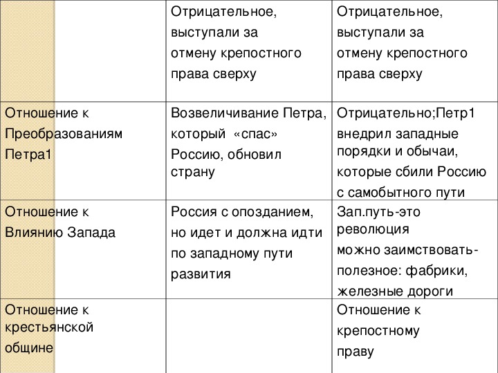 Крестьянская община славянофилы. Отношение славянофилов к крестьянской общине.