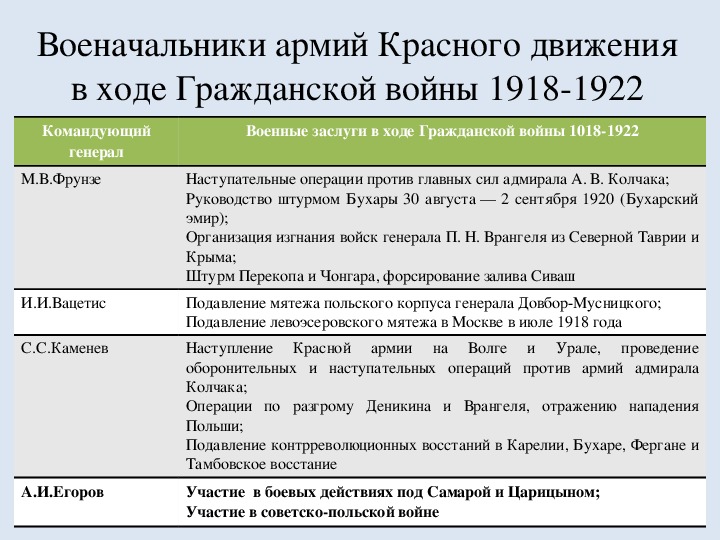 Красное движение. Участники гражданской войны 1918-1922. Лидеры красного движения в гражданской войне таблица. Красное движение в гражданской войне.