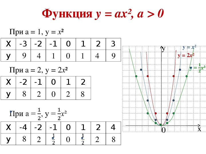 Свойства графика функции 9 класс алгебра