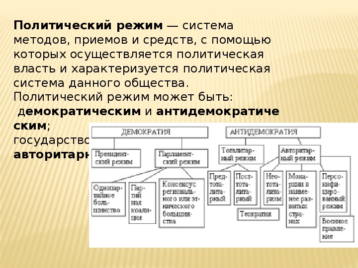 Форма правления сложный план