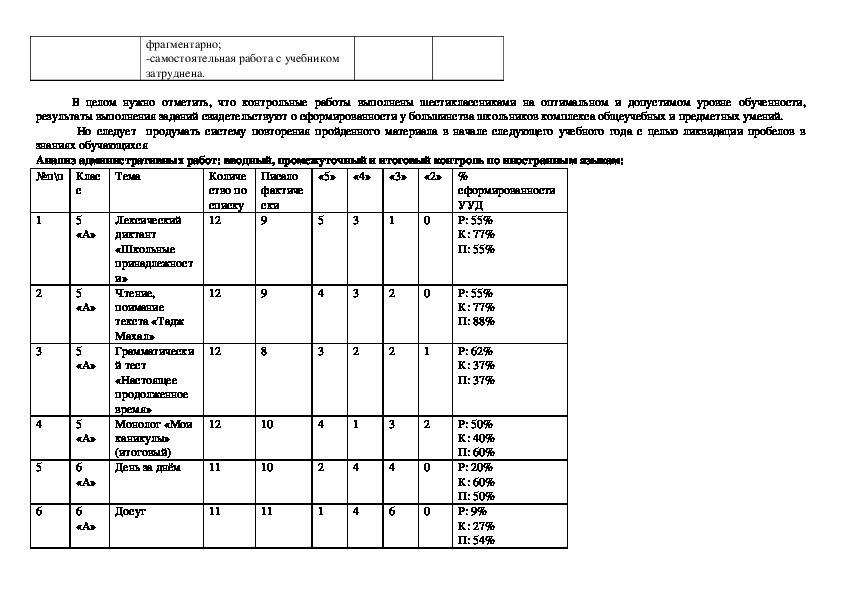 Анализ контрольной работы. Анализ административной контрольной по английскому языку. Анализ административной контрольной работы по русскому языку.