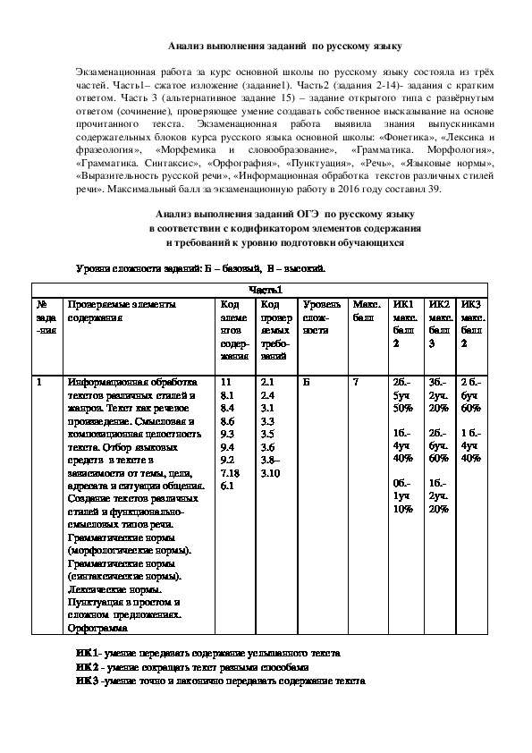 Обложка для материала Анализ ОГЭ по русскому языку 9 класс