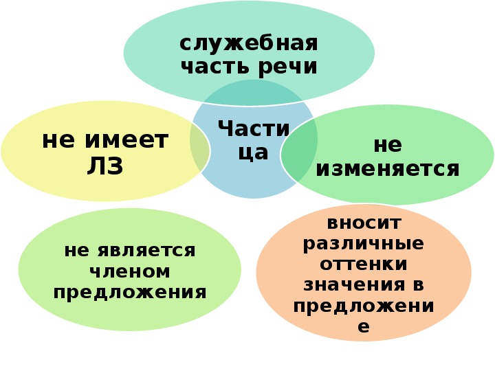 Частица как часть речи 7 класс