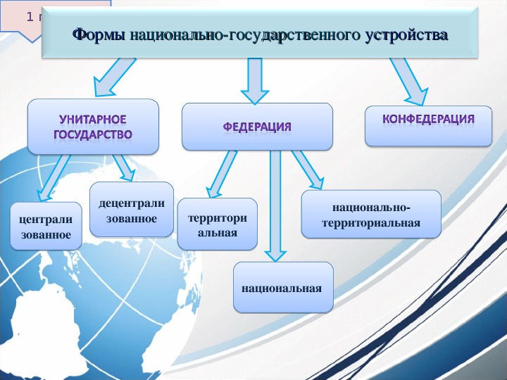 Формы государства презентация 11 класс обществознание