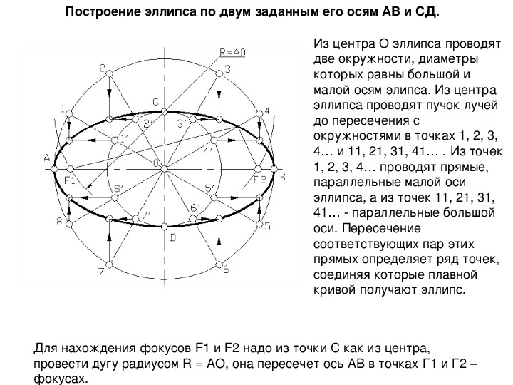 Как построить эллипс на чертеже