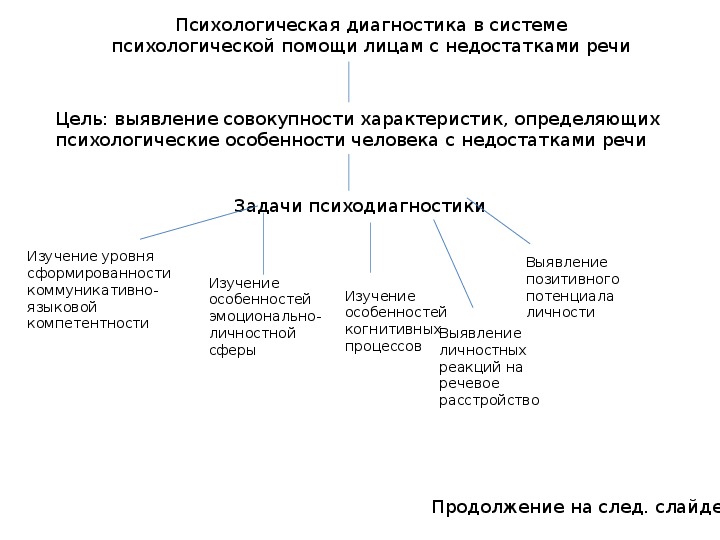 Социально психологическим факторам возникновения дефектов речи относится. Психодиагностические методы. Психодиагностические методы в психологии. Методики психодиагностики. Структура психодиагностики.