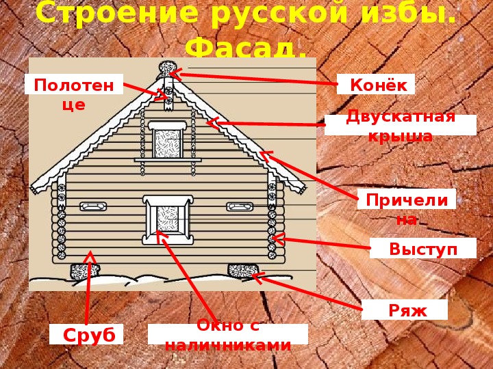 Элементы русской избы. Части русской избы.